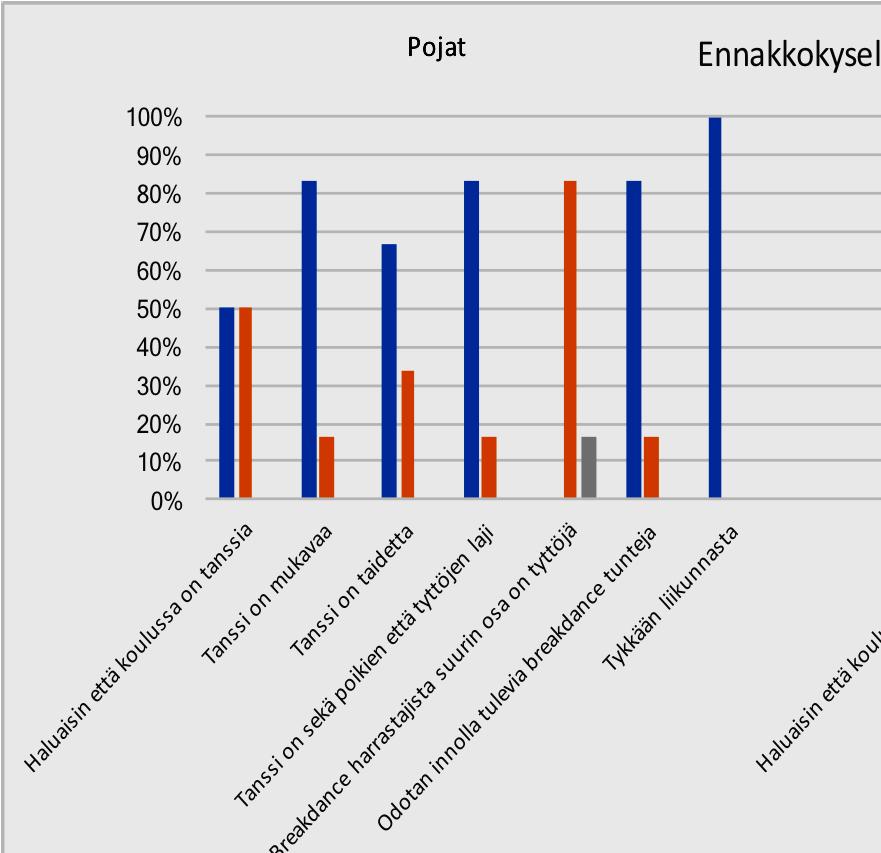 Taulukko 2. Ennakkokyselylomake pojat ja tytöt Taulukko 2. Ennakkokyselylomakkeen monivalintatehtävään vastanneiden poikien ja tyttöjen vastaukset vertailussa.