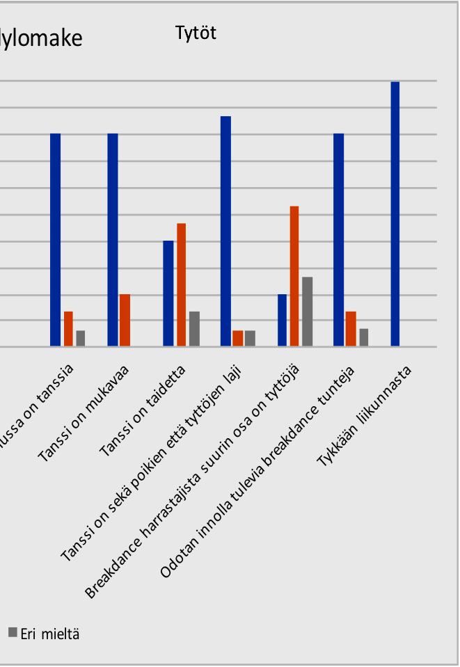 1 Poikien vastaukset Ennen tätä opetuskokonaisuutta peruskoulussa ja lukiossa pitämiäni breakdance tunteja ennen etenkin poikien keskuudesta on tullut skeptisiä ja ennakkoluuloisia, negatiivisiakin