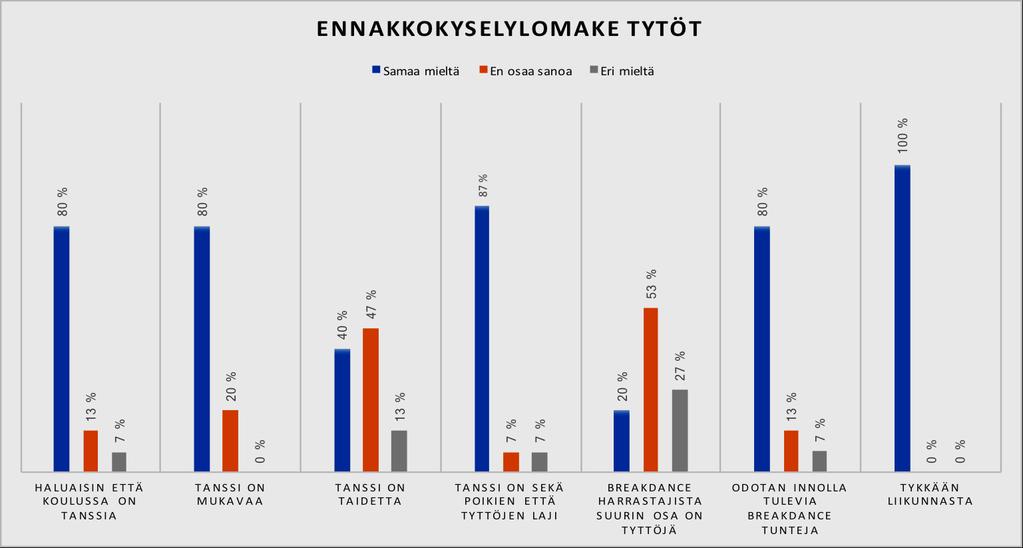 korostaa, että kyseessä ei ollut aina yksi ja sama vastaaja. Kaikki vastanneista pojista tykkää liikunnasta. 6.2.2 Tyttöjen vastaukset Taulukko 4. Ennakkokyselylomake tytöt Taulukko 4.