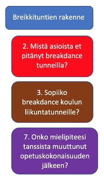 Breikkituntien rakenteeseen oppilaat tarttuivat kolmessa esittämässäni kysymyksien vastauksissa: Yläkategoria 2. Mistä asioista et pitänyt breakdance tunneilla? 3.