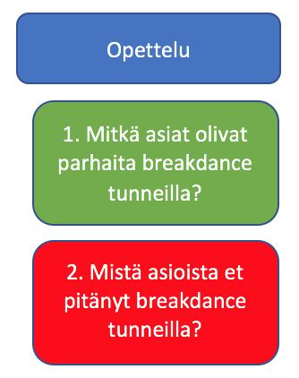 Pääkategoria (teema) 1. Mitkä asiat olivat parhaita breakdance tunneilla?