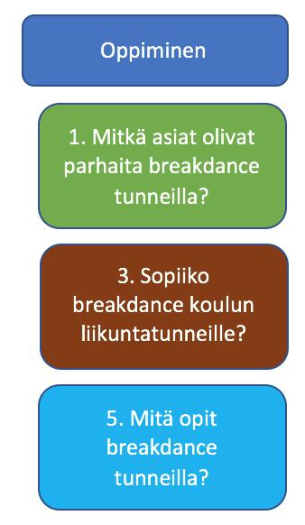 alkulämmittelyihin/loppuverryttelyihin. Myös haastatteluissa oppilaiden vastaukset liittyivät pääasiassa yksittäisiin liikkeisiin: Helikopteri, Napamylly, Ne oli maailman parhaita liikkeitä.