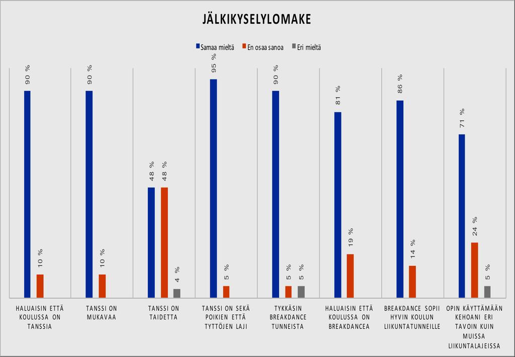 6.5 Jälkikyselylomakkeen monivalintatehtävän vastaukset Jälkikyselylomakkeen monivalintatehtävässä esiintyi neljä (4) väittämää, joita ei esiintynyt ennakkokyselylomakkeen monivalintatehtävässä.