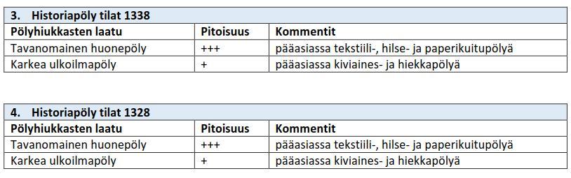 RAPORTTI Nro: 17185B Sivu 10 / 13 7.1. Tulokset pintapölynäytteistä 7.2.