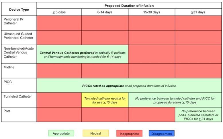 Michigan Appropriateness Guide for Intravenous