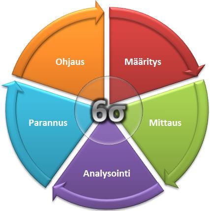9 (27) 5 Tutkimusmenetelmät ja toimenpiteet 5.1 Kehittämistehtävä Tässä työssä sovellettiin 6 sigma ajattelumallia.