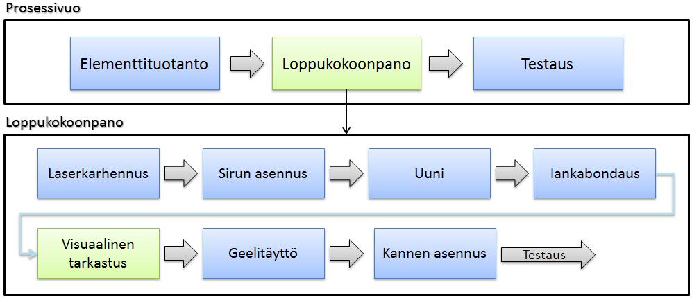 2 (27) Kuva 2. Prosessikuvaus pääpiirteittäin Visuaalista tarkastusta edellä mainitussa vaiheessa on pitkään tehty ihmisen toimesta mikroskoopin avulla.