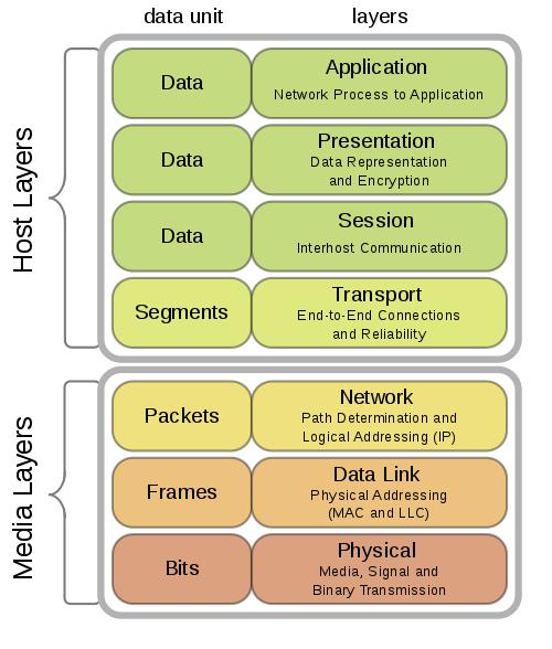 Kuva 2. OSI / ISO standardin verkkokerrokset Salauksen yhteydessä puhutaan usein myös päästä päähän salauksesta (engl. endto-end encryption).