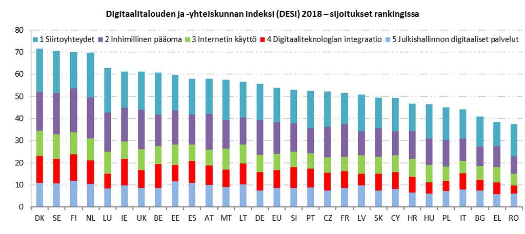 Digitaalitalouden ja -yhteiskunnan indeksi (DESI) 1 2018, Maaraportti Suomi Digitaalitalouden ja -yhteiskunnan indeksiä (DESI) käsittelevässä raportissa arvioidaan jäsenvaltioiden edistymistä