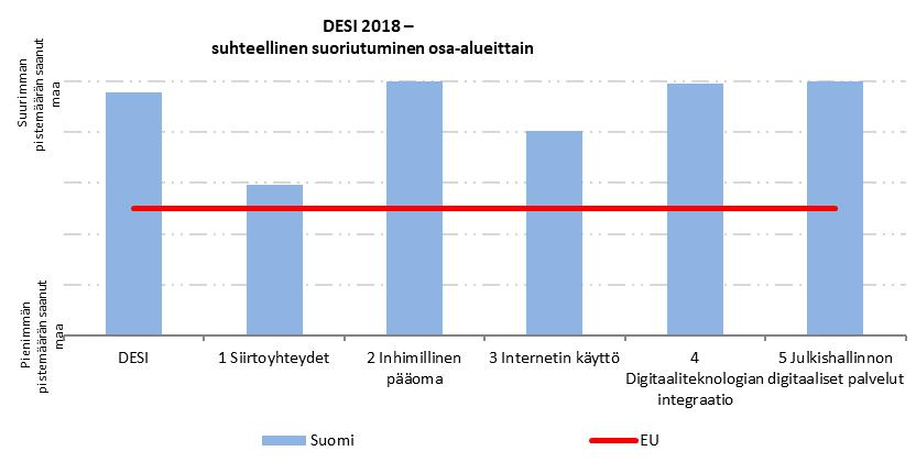 Suomi Ryhmä EU sijoitus pisteet pisteet pisteet DESI 2018 3 70,1 64,0 54,0 DESI 2017 2 67,2 61,2 50,8 Suomi sijoittuu 28 jäsenvaltiosta kolmanneksi.