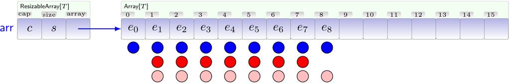 Kasvukerroinvakiolle 2 voidaan edellä esitettyä analyysiä visualisoida graafisesti kun lisätään 9 alkiota dynaamiseen taulukkoon, jonka koko on alussa 1: Siniset pallurat ovat normaaleja