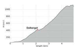 (Sorhaugen) 4,4 km (Dalberge), 8,8 km (Sorhaugen) Dalberge: 426 m ü M Sorhaugen: 1142 m ü M Dalberge: 2 Sd.