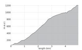 7,4 km (Liiegevárri), 11,8 km (Sorhaugen) Liigevárri (634 m ü M), Sorhaugen (1192 m ü M) Liiegevárri 634 mpy, Sorhaugen 1192 mpy