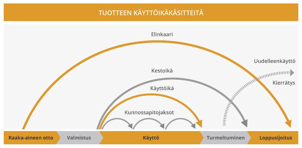 3 2. KIINTEISTÖN YLLÄPITO JA ELINKAAREN HALLINTA 2.1 Kiinteistön elinkaaren hallinta Rakennukselta halutaan asiakaan tarpeet tyydyttävä ratkaisu, mikä on mahdollisimman pitkäaikainen ja edullinen.