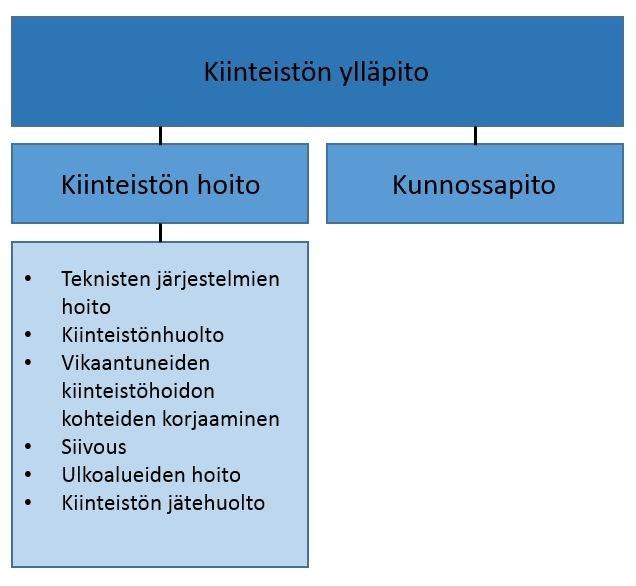 7 Kuva 3 Kiinteistön ylläpidon tehtävät (RAKLI, 2001) Kiinteistön hoito Kiinteistönhoidolla tarkoitetaan kiinteistön ylläpitoon kuuluvaa säännöllistä toimintaa, jolla pyritään pitämään kiinteistön