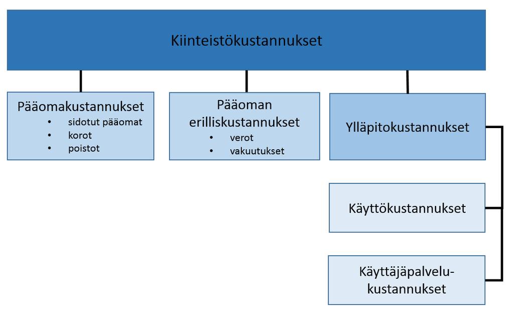 13 Muutosrakentamiskustannukset aiheutuvat, kun kiinteistön käyttäjät vaihtuvat tai käyttäjän vaatimukset tilatarpeilta muuttuvat.