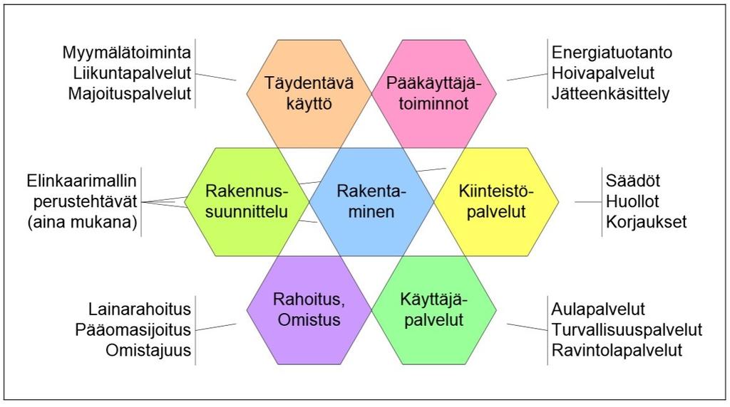 39 liittyviä tai niitä tukevia erilaisia toiminto- tai käyttäjäkohtaisia palveluja. Näitä voivat olla mm. turvallisuus- ja aulapalvelut sekä ravintolapalvelut ja huoneistojen siivous.