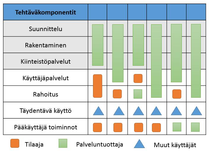 40 Kuva 19 Elinkaarimallivariaatiot (Lahdenperä et. al, 2005) Esitetyissä variaatioissa suunnittelun, rakentamisen ja kiinteistöpalveluiden vastuu on kaikissa toteutusmuodoissa palveluntuottajalla.