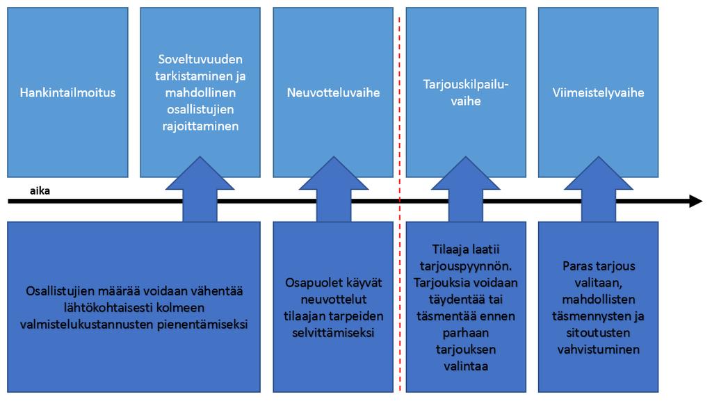 42 Kuva 20 Elinkaarihankkeen menettelyprosessi (Laine, Junnonen, 2006) Aluksi tilaaja tekee hankintailmoituksen ja tarjouspyynnön potentiaalisille palveluntuottajille.