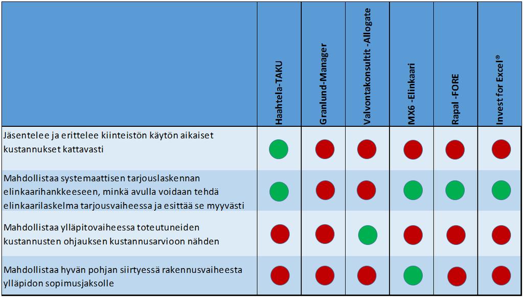 78 7.2 Nykyisten järjestelmien soveltuvuus elinkaarihankkeisiin Kartoituksen pohjalta huomattiin, että mikään järjestelmä ei anna suoraan teknistä työkalua hankeen kustannusten hallintaan.