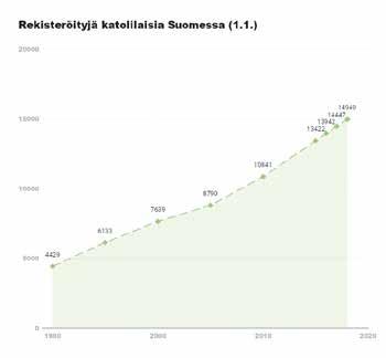 Maahanmuuttotilastoja ja lähtömaiden uskontotilastoja vertaamalla voidaan olettaa, että ulkomaalaistaustaisten katolilaisten kokonaismäärä voi hyvinkin olla kaksinkertainen rekisteröinteihin