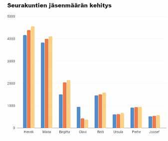 Seurakunnat Seurakuntien jäsenmäärä oli vuodenvaihteessa seuraava.