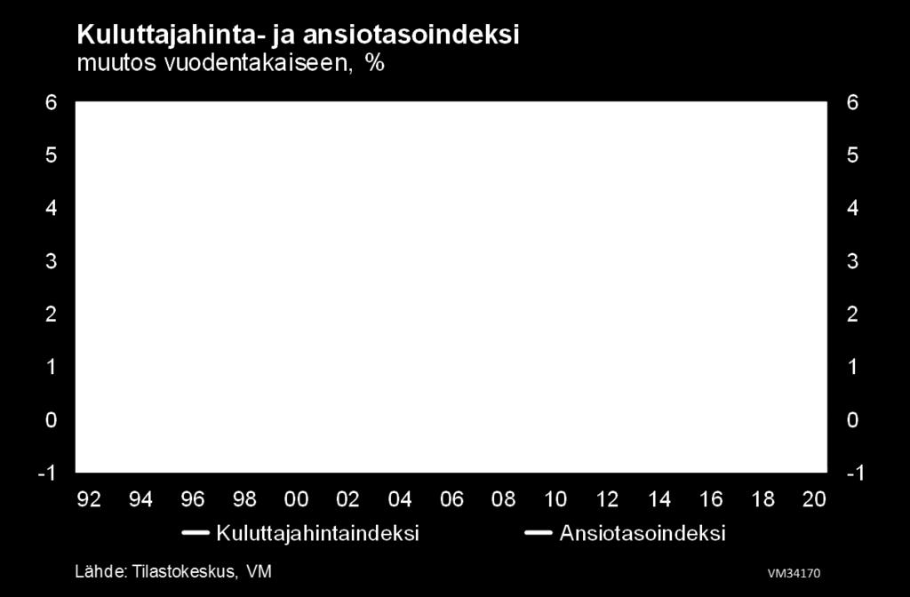 Ansiotason nousu kiihtyy 2,5 prosenttiin sopimuskorotusten ajoitustekijöiden vuoksi vuonna