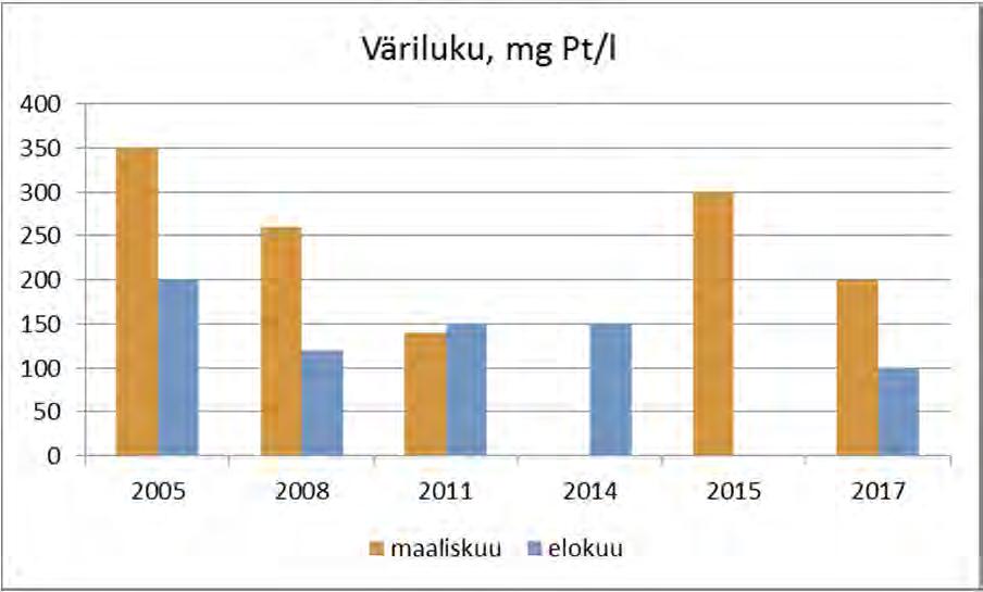 Sykärissä veden kokonaisfosforipitoisuus, 27 µg/l, oli seurantakesien matalin ja lievää rehevyyttä osoittava (kuva 9). Kesän kokonaistyppipitoisuus, 930 µg/l oli kesää 2014 selvästi enemmän.