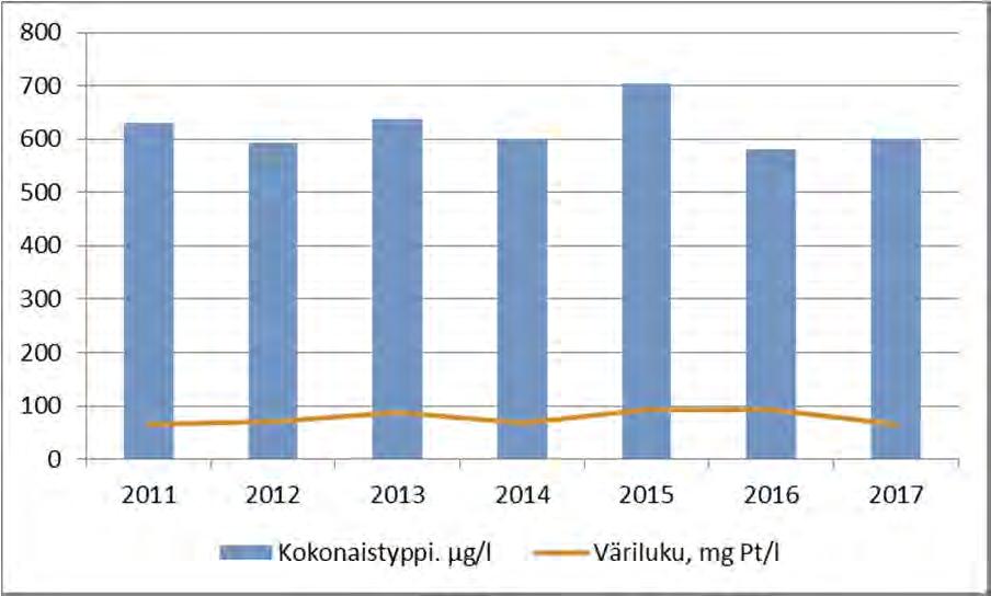 ollen elokuussa tasolla 500 µg/l (kuva 10). Fosforin keskipitoisuuksissa on esiintynyt kesien välillä vaihtelua 30 50 µg/l.