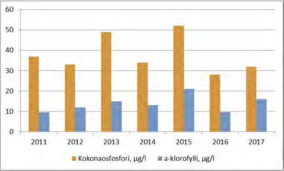 Keskihumuksissa järvissä veden väriluku on 40 80 mg Pt/l. Kesäisin Ridasjärven väriluku on ollut 65 95 mg Pt/l.