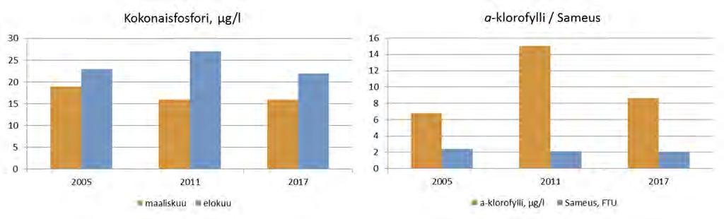 Kuva 19. Kokonaisfosforipitoisuudet sekä elokuun a klorofyllipitoisuudet ja sameusarvot Löytlammessa.