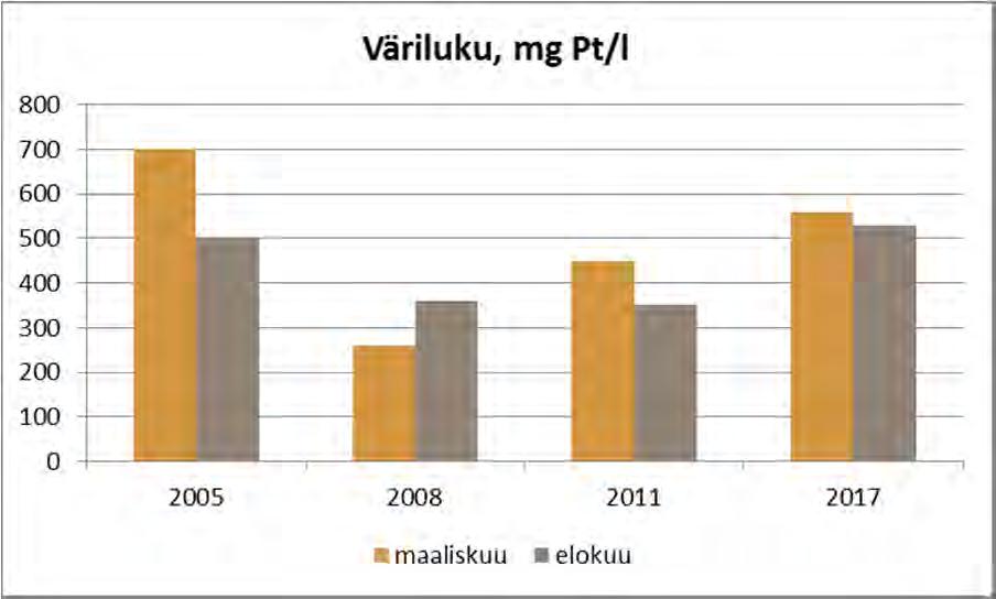 Kuva 6. Erittäin ruskeissa vesissä, mm. suovesissä, veden väriluku on 100 200 mg Pt/l. Vuonna 2017 Tervalammessa väriluku oli erittäin korkea, elokuussa 530 mg Pt/l. Kuva 7.