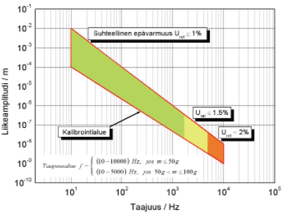 Akustiset kalibroinnit Kalibrointipalvelut Mikrofonit Kalibroimme IEC-standardin IEC 61094-1 mukaisia ½- (LS2P) ja 1- (LS1P) tuuman kondensaattorimikrofoneja (taulukko 1).