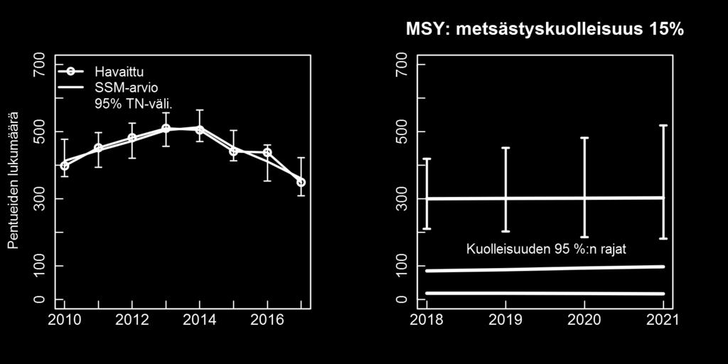 taisessa populaatiossa kannan säilyttämiseksi vakaana, edellyttäen että naarasverotus pysyy sille asetetuissa 95 % luottamusrajojen sisällä. Kuva 22.