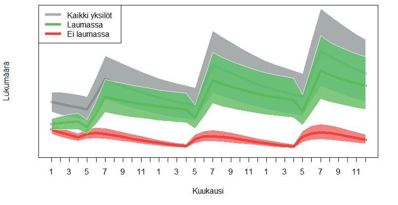 Kuva 8. Esimerkkikuva populaatiodynaamisen mallin tuottamasta 36 kuukauden kantaennusteesta. Viivat kuvaavat todennäköisintä populaation kehitystä.