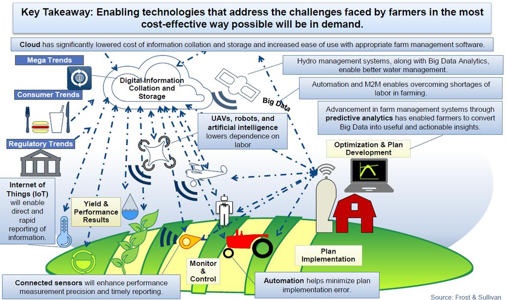 CONNECTED AGRICULTURE Source: Frost&Sullivan: Connected Services and Big Data