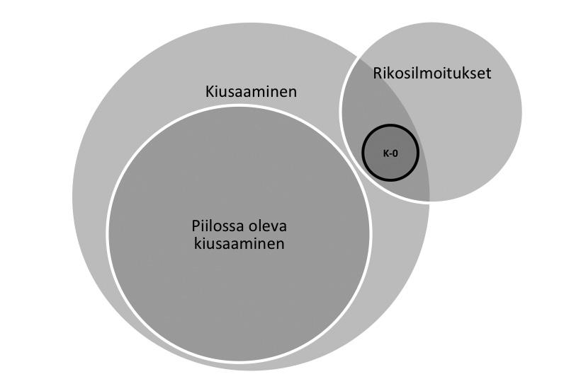 monialainen verkostotyö ja koulukiusaaminen myös tämä tutkimus, tuo siten esiin yhden puolen kiusaamisilmiöstä.