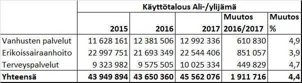 UUDENKAUPUNGIN KAUPUNKI Pöytäkirja 3/2018 32 Kaupunginhallitus 53 12.02.2018 253.000 ja sivistyspalvelukeskuksen 212.000 eurolla.