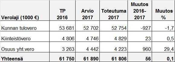 UUDENKAUPUNGIN KAUPUNKI Pöytäkirja 3/2018 33 Kaupunginhallitus 53 12.02.2018 Kaupungin investoinnit Kaupungin investointitulot olivat 519.000 euroa 