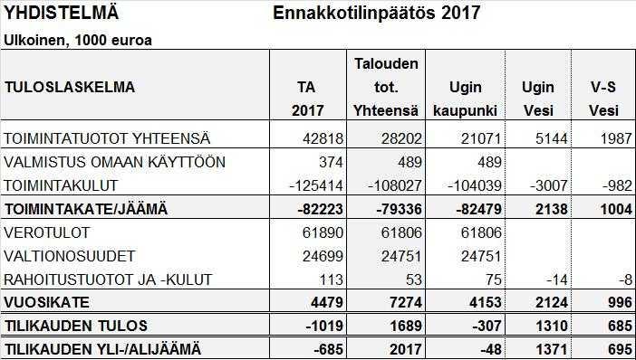 Kaupungin ja liikelaitosten vuosikate oli 7,3 (8,8 miljoonaa euroa vuonna 2016) ja tilikauden tulos 1,7 miljoonaa euroa positiivnen (3,4 miljoonaa