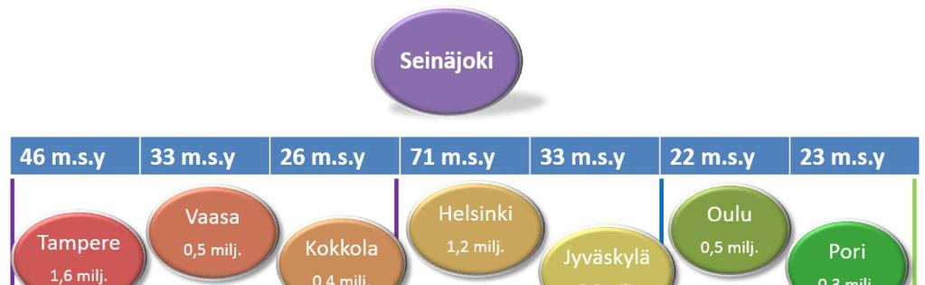 Kaukoliikenteen vuorotarjonta ja