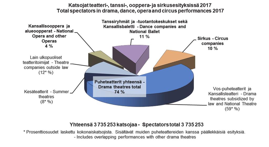 Kokonaiskatsojat 26 Teatteri, tanssi, ooppera ja sirkus ESITTÄVÄN TAITEEN KATSOJAT 2017 Teatteri-, tanssi-, ooppera- ja sirkusesitysten kokonaismäärä oli 20 875 esitystä, joissa oli katsojia yhteensä