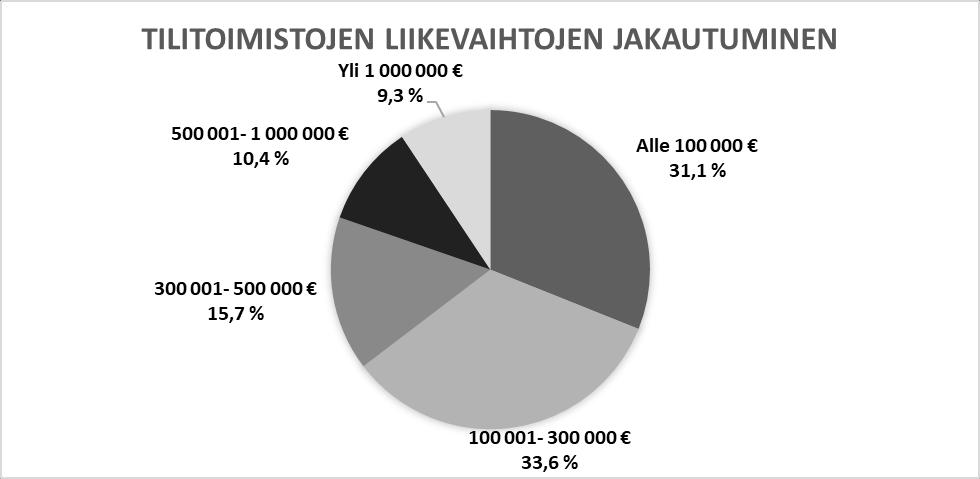 Vähiten, 9,3 %, osallistui tilitoimistoja, joiden liikevaihto on yli 1 000 000 euroa.