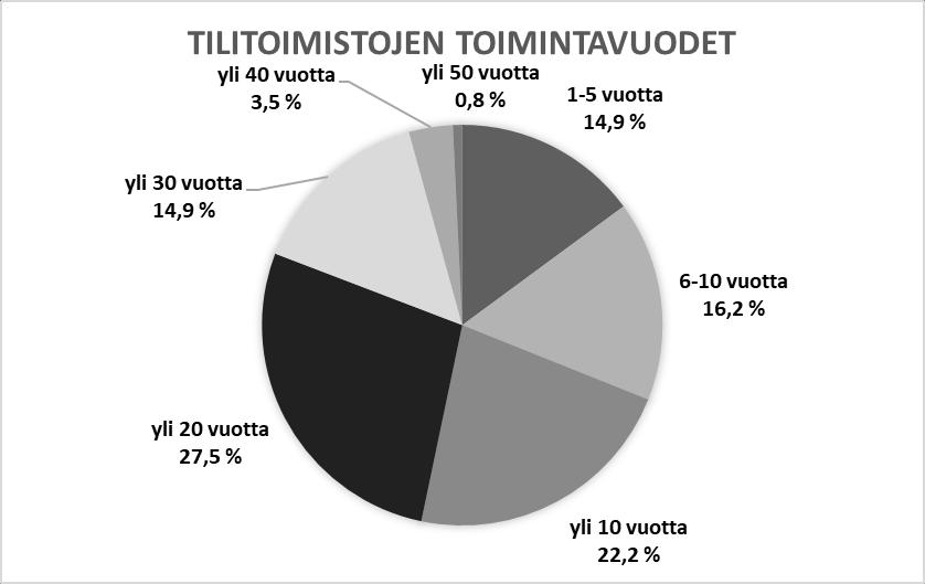 43 % tutkimukseen osallistuneista tilitoimistoista. Vähiten kyselyyn osallistui yli 50 vuotta toiminnassa olleita tilitoimistoja, 0,8 % eli yhteensä kolme tilitoimistoa. Kuvio 6.