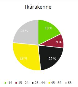 153,7 (100 työllistä kohden) (2015) Lainat euroa/asukas 2 115 (TP-2016) Vuosikate euroa/asukas 682 (TP-2016) Konsernin lainakanta euroa/asukas 3 256,8