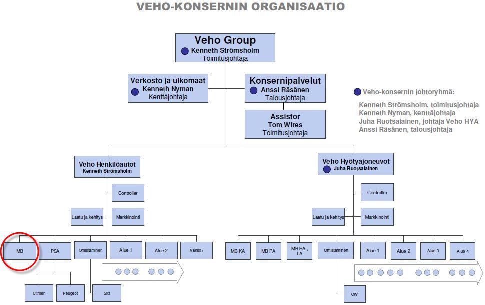 hyötyajoneuvoja, Fuso Canter -kuorma-autoja sekä Setra-linja-autoja. Näiden huoltoverkostona toimii niin ikään Veho-konserniin kuuluva Veho Trucks Service Oy Ab.