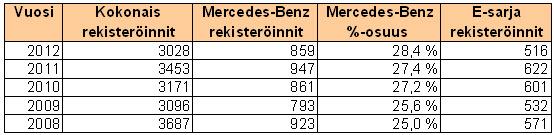3 3 Tausta ja toimeksianto 3.1 Tausta Mercedes-Benzillä on luotettavan auton maine, ja ehkä juuri tästä syystä merkki on jo vuosia ollut Suomen myydyin taksiauto.