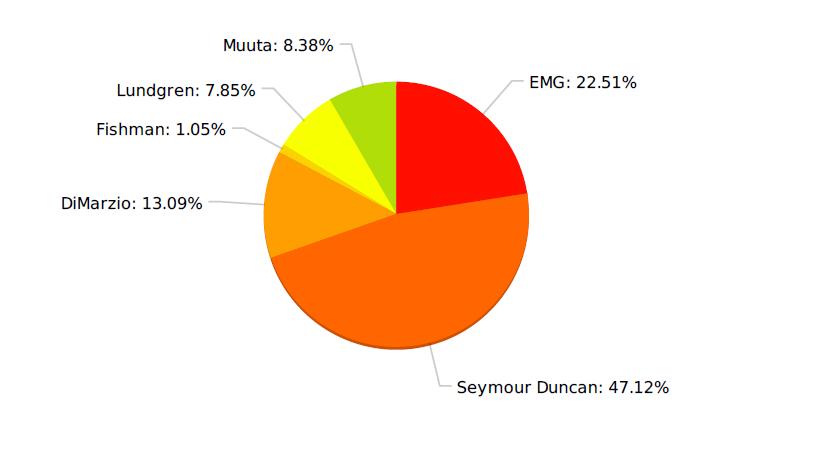 Suurin osa vastaajista (47,5 %) halusi kitaran tallan olevan jollakin tavoin kiinteä (taulukko 3). Seuraavana suurena ryhmänä oli Floyd Rose kelluva talla 34 %:lla.