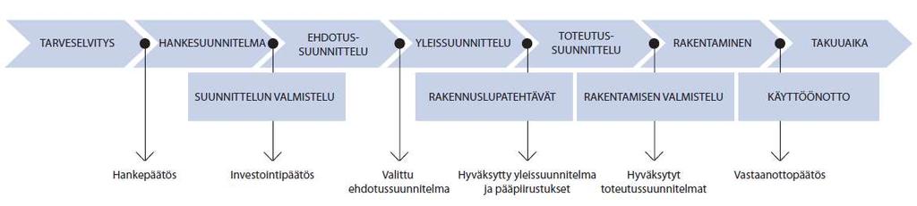 Suunnitteluvaiheen kanssa samanaikaisesti suoritetaan suunnittelutyötä valmistelevia tehtäviä sekä rakennusluvan hankkimiseen liittyviä tehtäviä. (RT 10-11224 2016, 1.) 11 Kuvio 1.