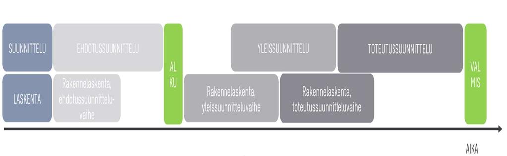 aloittaa suunnittelutyönsä. Kuten kuviossa 3. on havainnollistettu aikajanalle stabiliteettilaskennan ja muun suunnittelun rytmittyminen prosessia aikana. 42 Kuvio 3.